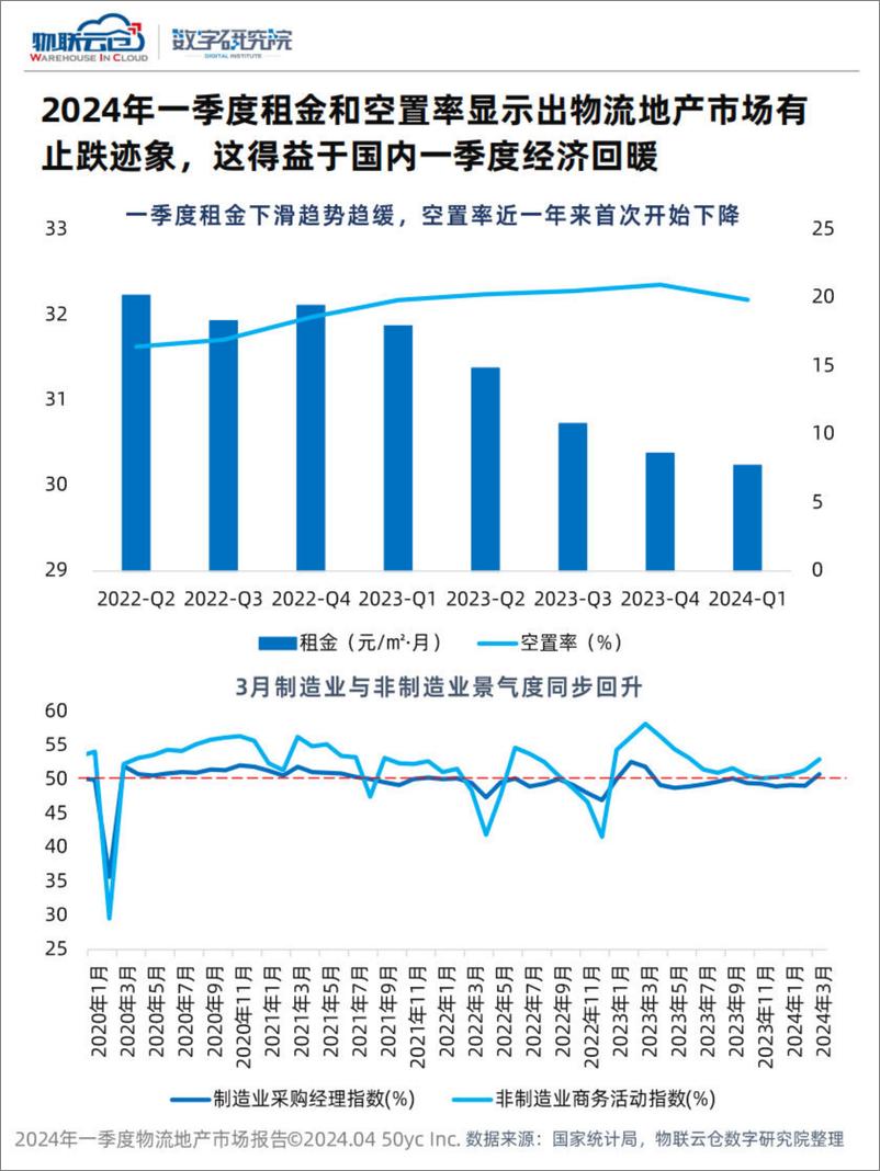 《2024年第一季度物流地产市场报告-25页》 - 第4页预览图