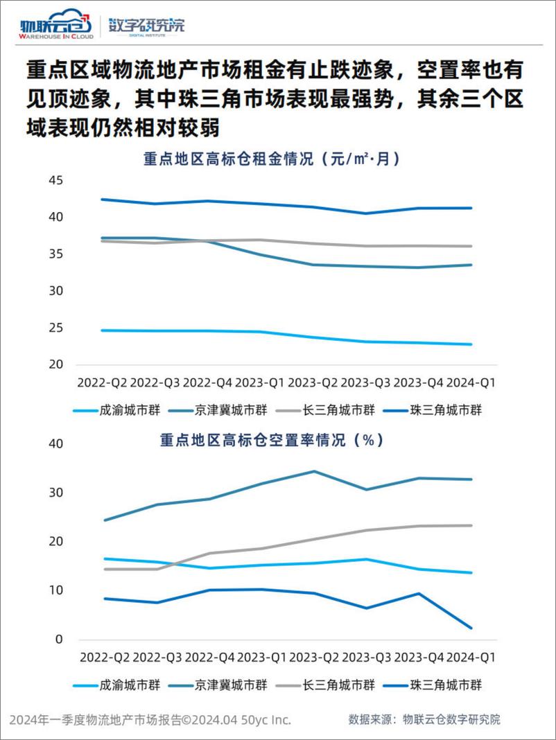 《2024年第一季度物流地产市场报告-25页》 - 第6页预览图