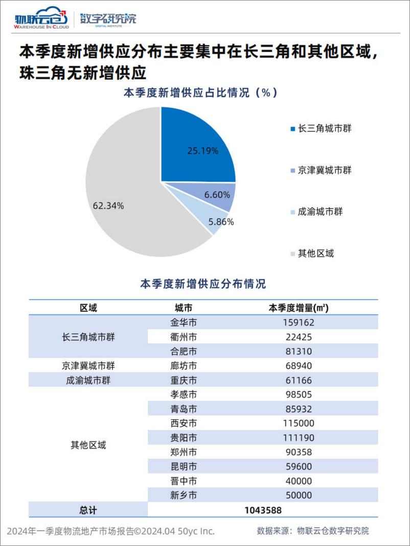 《2024年第一季度物流地产市场报告-25页》 - 第7页预览图