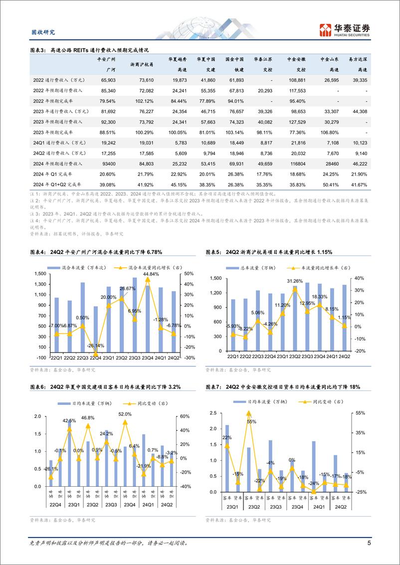 《固收专题研究-公募REITs二季报点评：波动与分化-240722-华泰证券-32页》 - 第5页预览图