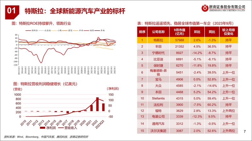 《特斯拉汽车零部件产业链投资思路专题报告》 - 第7页预览图