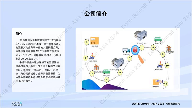 《中通快递_童孝天__中通快递基于SelectDB实时数仓的应用实践》 - 第4页预览图