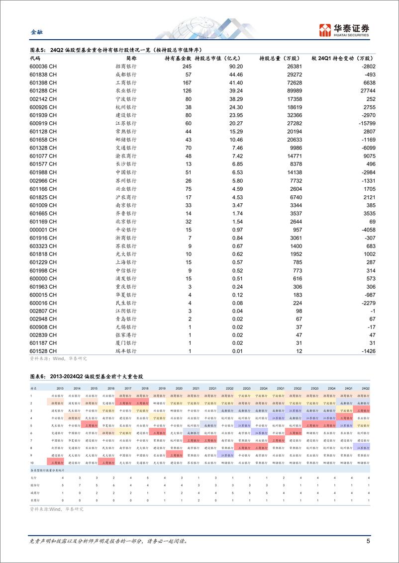 《金融行业专题研究：银行仓位提升，稳健配置金融-240721-华泰证券-25页》 - 第5页预览图