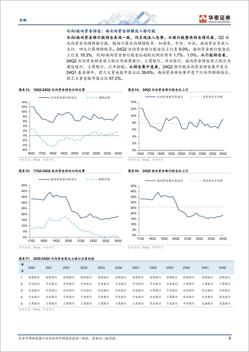 《金融行业专题研究：银行仓位提升，稳健配置金融-240721-华泰证券-25页》 - 第8页预览图