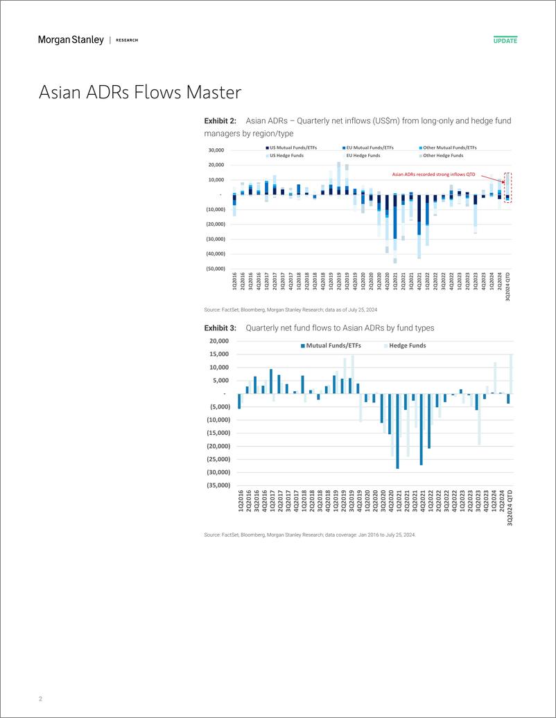 《Morgan Stanley-Asia Quantitative Strategy ADRs Flows Master – Institutiona...-109432512》 - 第2页预览图