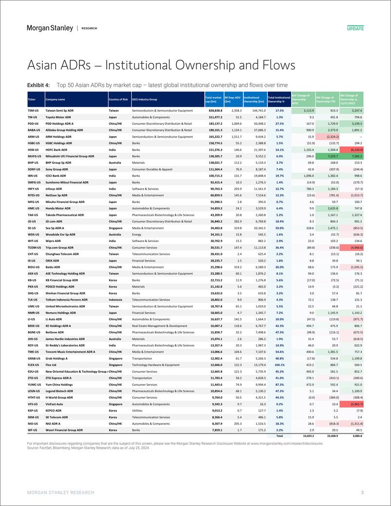 《Morgan Stanley-Asia Quantitative Strategy ADRs Flows Master – Institutiona...-109432512》 - 第3页预览图