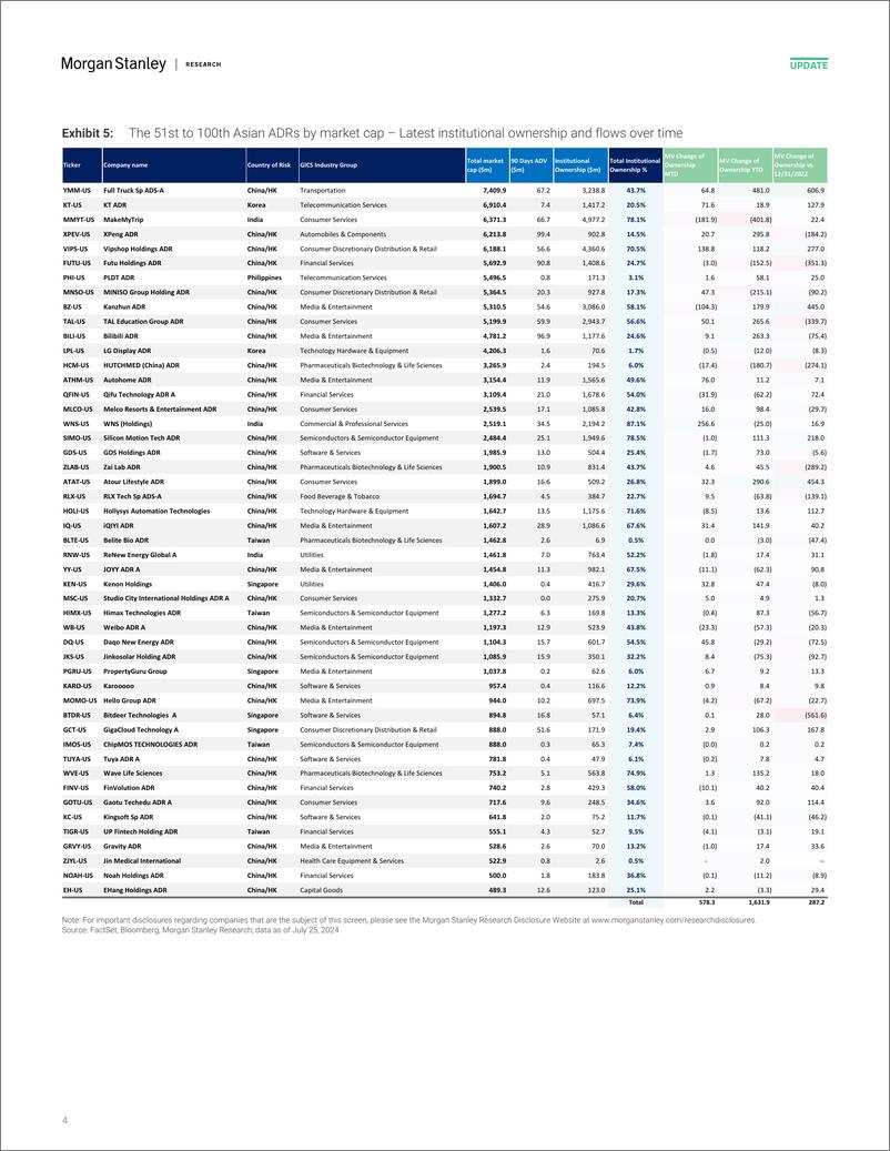 《Morgan Stanley-Asia Quantitative Strategy ADRs Flows Master – Institutiona...-109432512》 - 第4页预览图