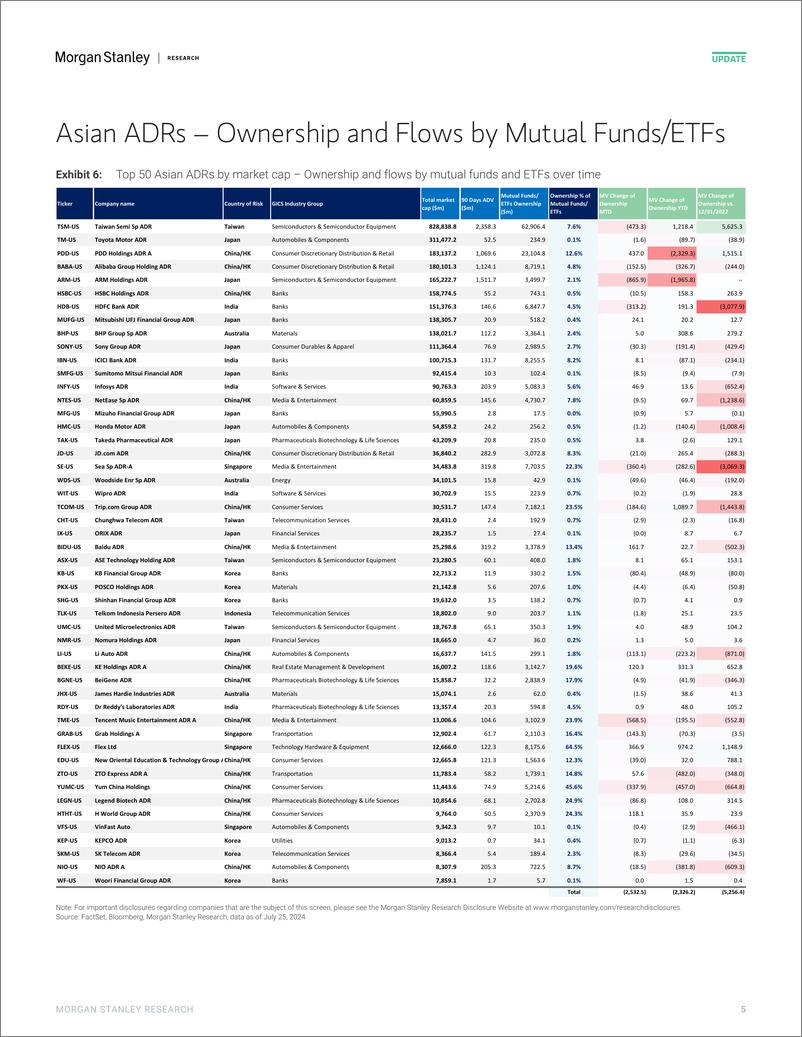 《Morgan Stanley-Asia Quantitative Strategy ADRs Flows Master – Institutiona...-109432512》 - 第5页预览图