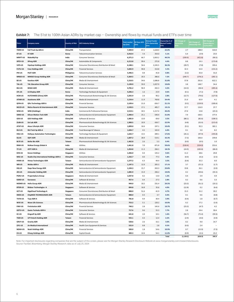 《Morgan Stanley-Asia Quantitative Strategy ADRs Flows Master – Institutiona...-109432512》 - 第6页预览图