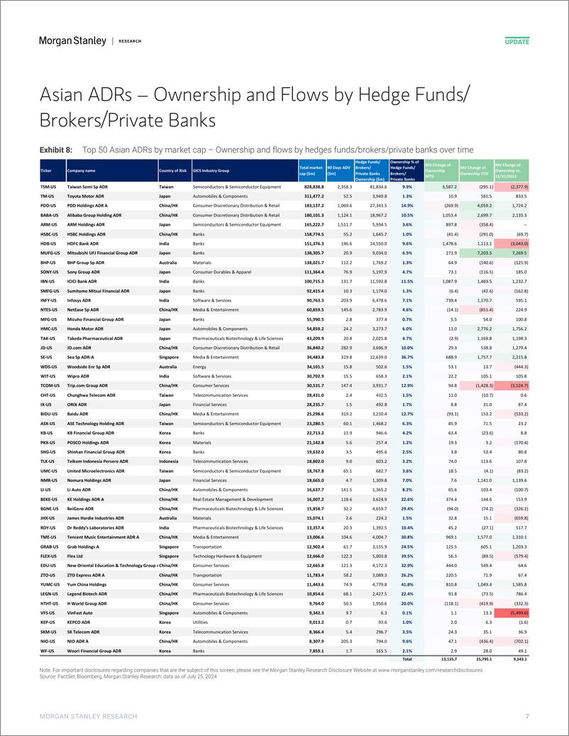 《Morgan Stanley-Asia Quantitative Strategy ADRs Flows Master – Institutiona...-109432512》 - 第7页预览图