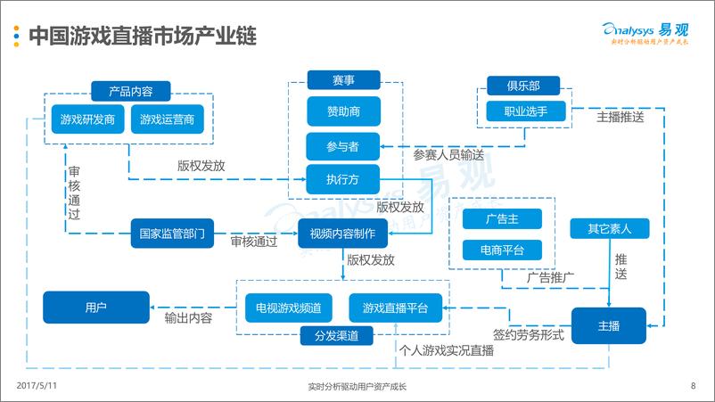 《中国游戏直播市场年度综合分析2017 》 - 第8页预览图