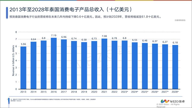 《2024泰国消费电子行业分析报告-维卓》 - 第4页预览图