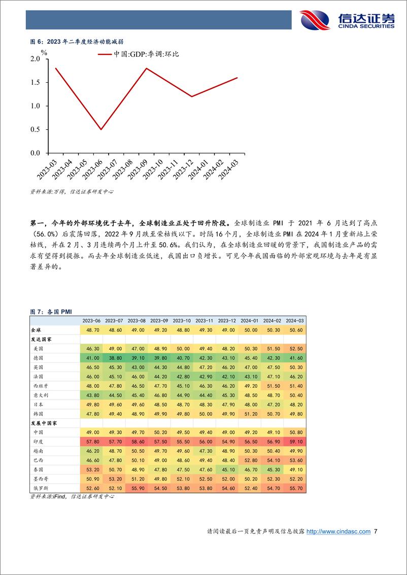 《如何看待3月经济回踩-240417-信达证券-10页》 - 第7页预览图