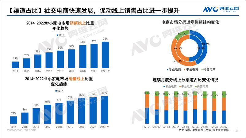 《【家电报告】2022年Q3厨房小家电市场分析报告-21页》 - 第6页预览图