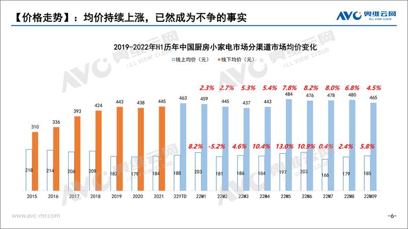 《【家电报告】2022年Q3厨房小家电市场分析报告-21页》 - 第7页预览图