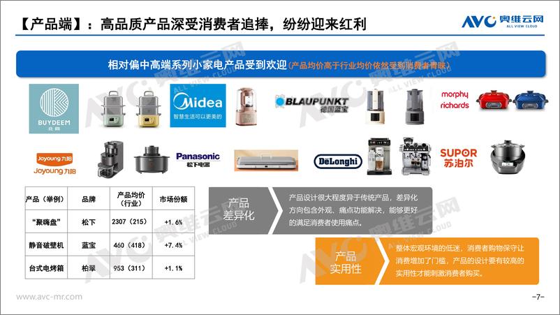 《【家电报告】2022年Q3厨房小家电市场分析报告-21页》 - 第8页预览图