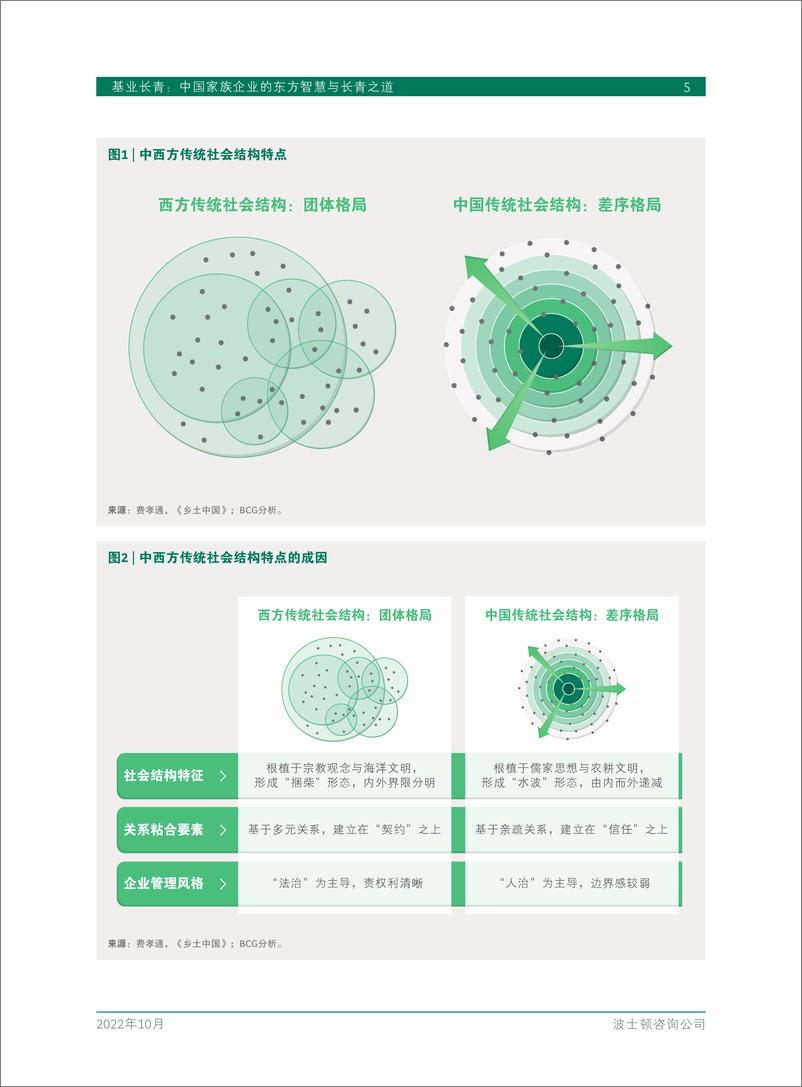 《BCG-基业长青中国家族企业的东方智慧与长青之道-2022.10-42页》 - 第8页预览图