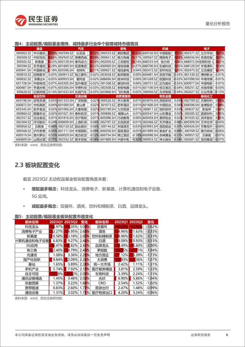 《基金季报2023Q2：打法转变，切向热门-20230724-民生证券-22页》 - 第7页预览图