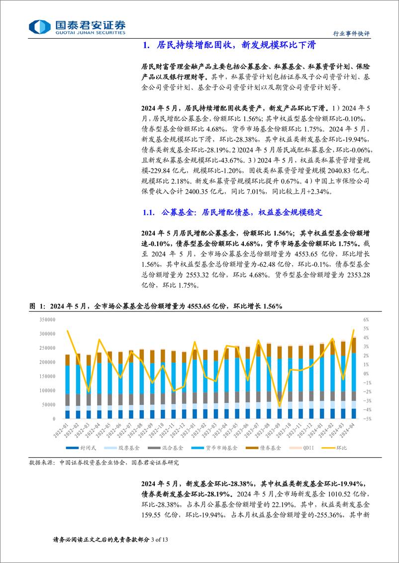 《投资银行业与经纪业行业2024年5月财富管理业务月报：居民持续增配固收，合规展业更重要-240709-国泰君安-13页》 - 第3页预览图