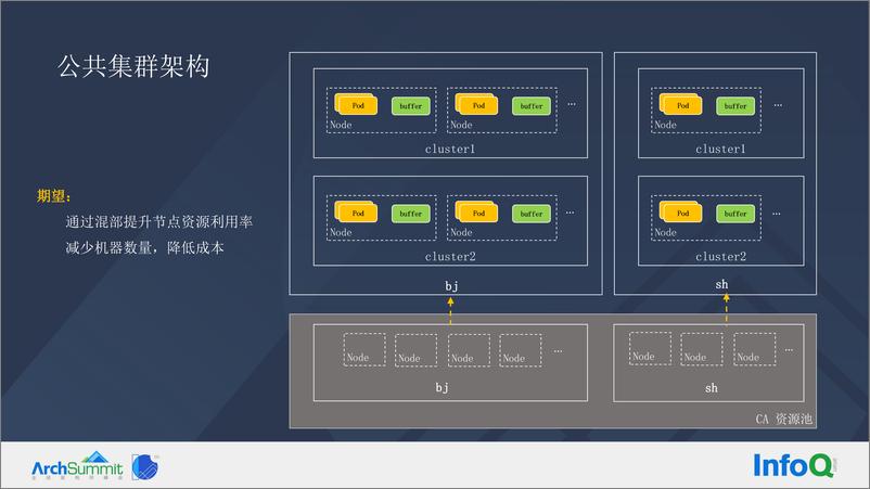 《3-吕祥坤-从混部到Serverless 化，腾讯自研业务云原生成本优化实践》 - 第8页预览图