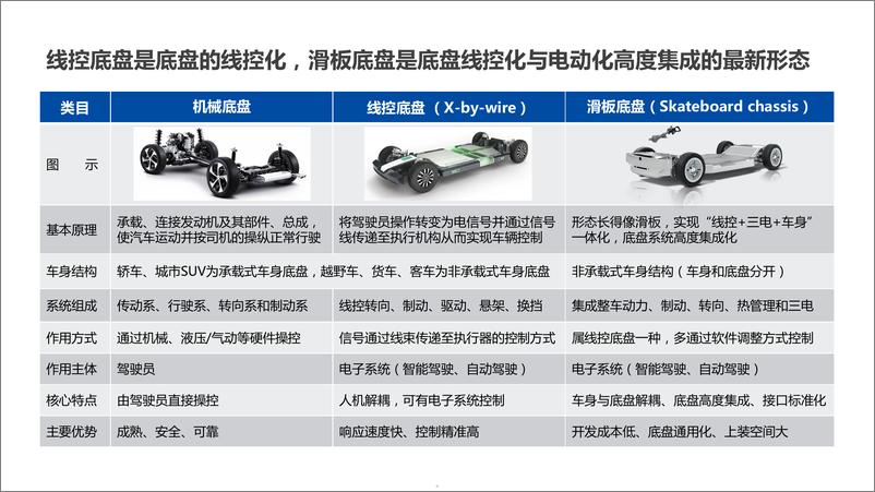 《自动驾驶线控底盘行业研究报告-通渠有道&济驭&同铃科技-2024.8-40页》 - 第5页预览图