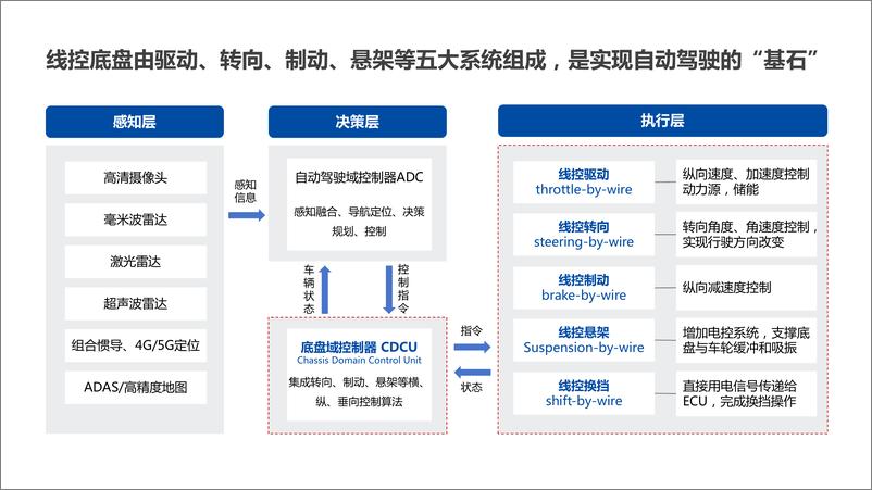 《自动驾驶线控底盘行业研究报告-通渠有道&济驭&同铃科技-2024.8-40页》 - 第7页预览图