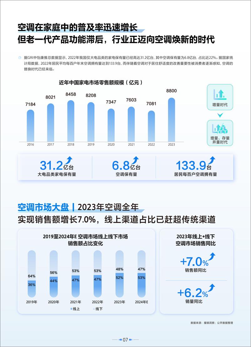 《2024空调品类趋势报告-魔镜x抖音商城x海尔》 - 第7页预览图