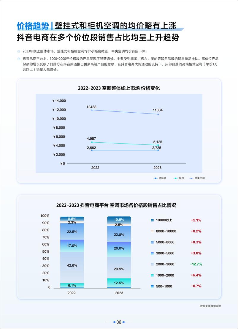 《2024空调品类趋势报告-魔镜x抖音商城x海尔》 - 第8页预览图