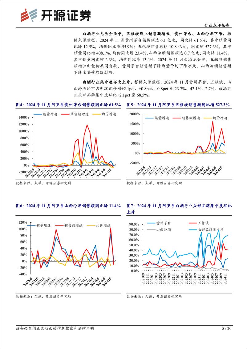 《食品饮料行业点评报告-11月电商数据分析：多品类线上延续良好销售表现，关注酒类及休闲零食-开源证券-241219-20页》 - 第5页预览图