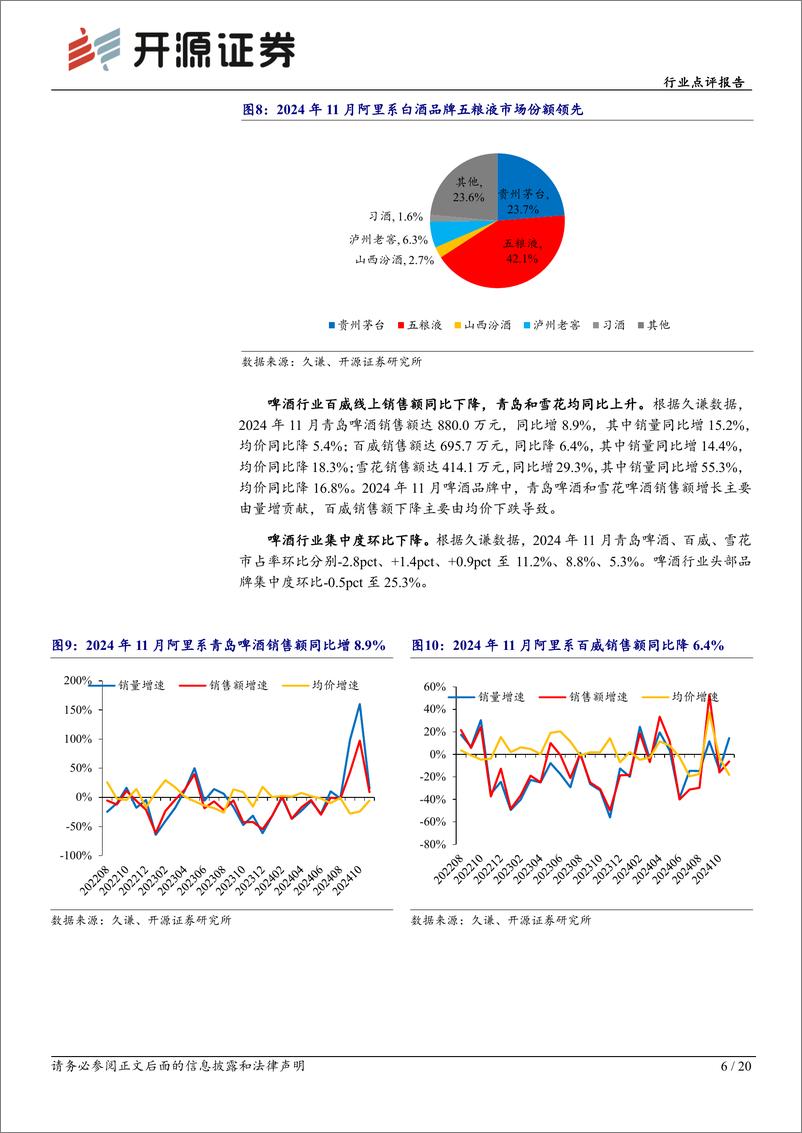 《食品饮料行业点评报告-11月电商数据分析：多品类线上延续良好销售表现，关注酒类及休闲零食-开源证券-241219-20页》 - 第6页预览图