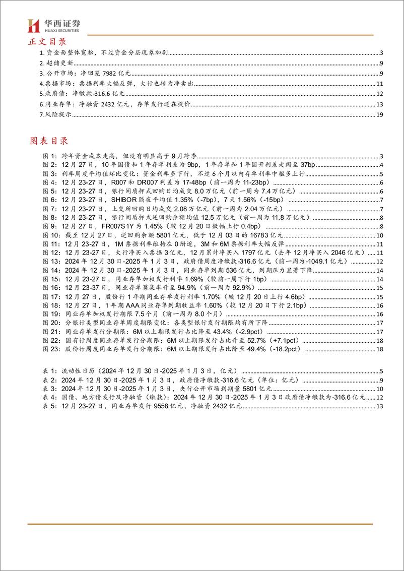 《流动性跟踪：下不去的存单利率-241228-华西证券-21页》 - 第2页预览图