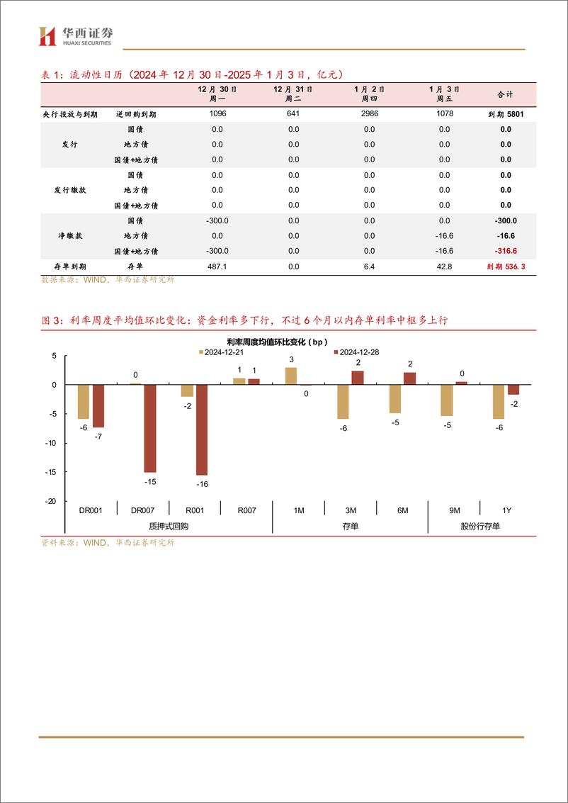 《流动性跟踪：下不去的存单利率-241228-华西证券-21页》 - 第5页预览图