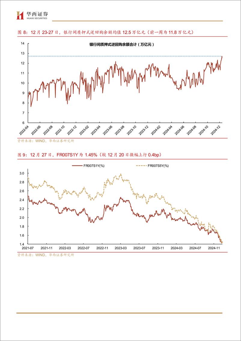 《流动性跟踪：下不去的存单利率-241228-华西证券-21页》 - 第8页预览图