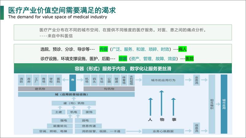 《陆春民：医疗产业数字化支撑绿色医院发展的架构与实践》 - 第6页预览图