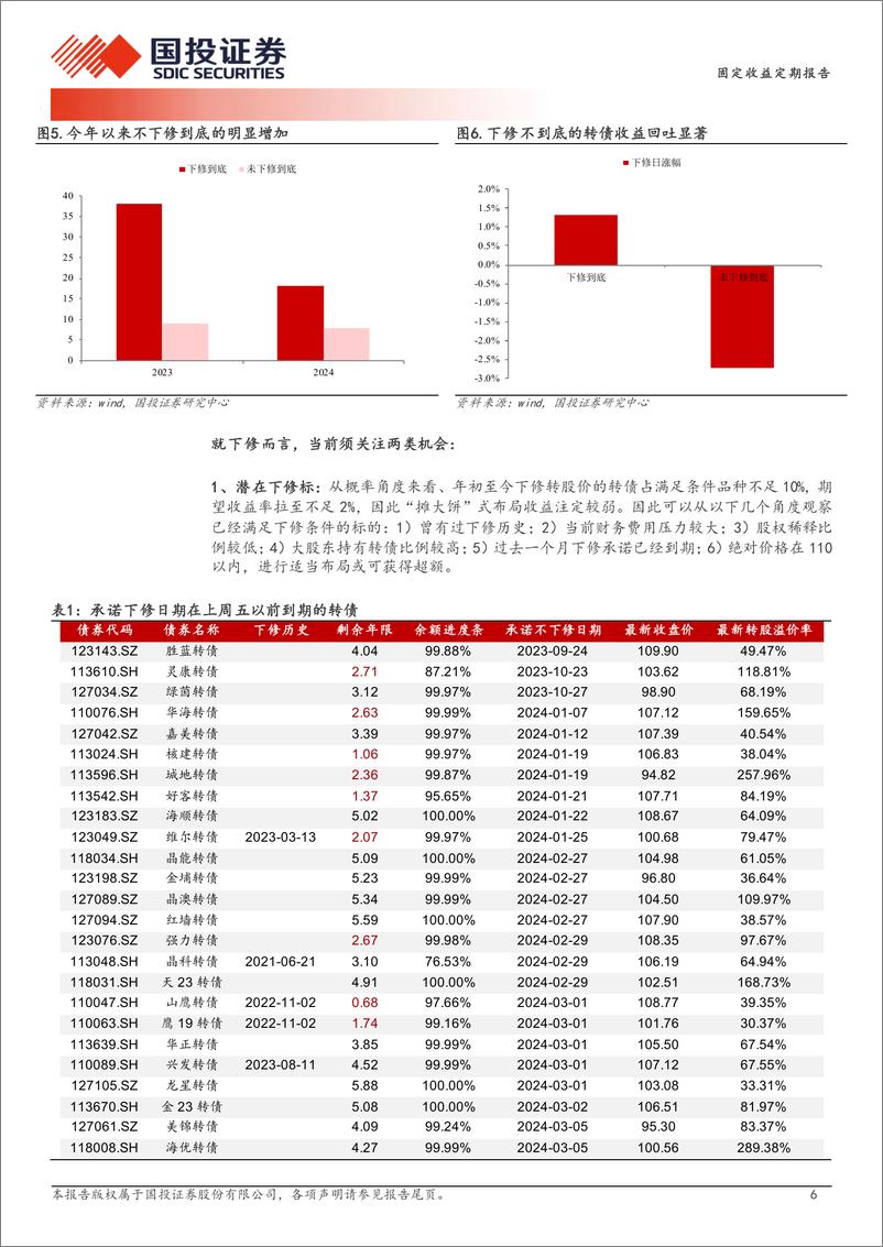 《固定收益定期报告：博弈下修收益如何？-240318-国投证券-14页》 - 第6页预览图