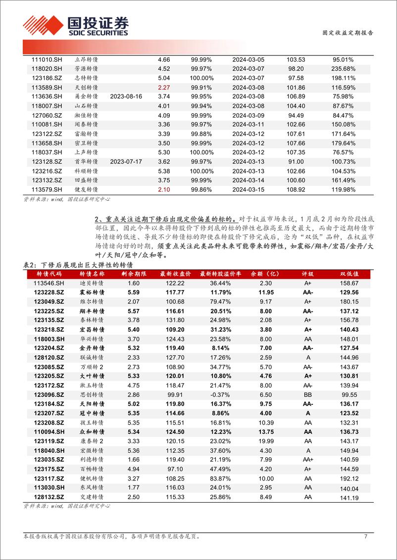 《固定收益定期报告：博弈下修收益如何？-240318-国投证券-14页》 - 第7页预览图