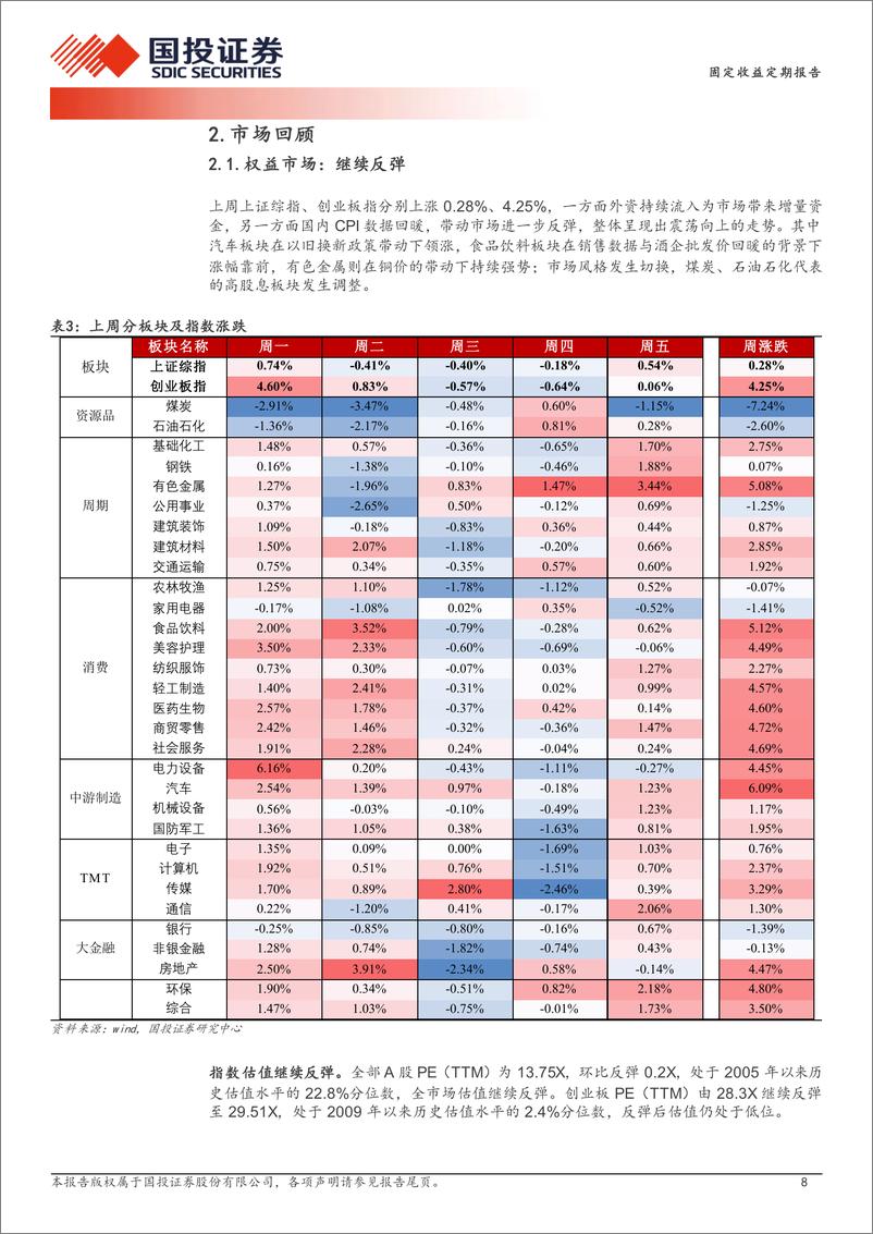 《固定收益定期报告：博弈下修收益如何？-240318-国投证券-14页》 - 第8页预览图