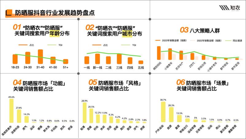 《2024春夏防晒服白皮书-多平台分析-知衣数据-33页》 - 第6页预览图