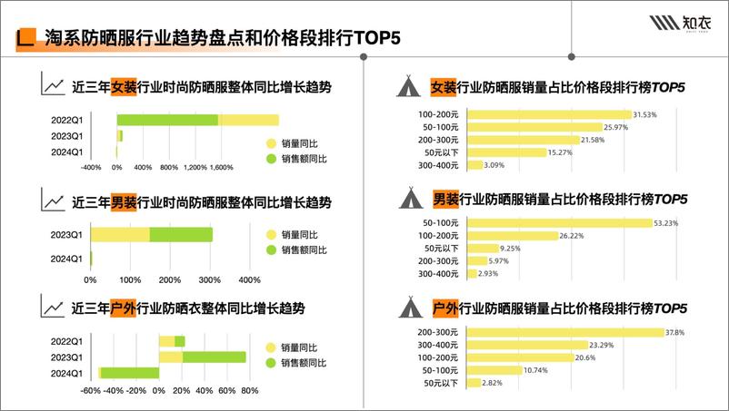 《2024春夏防晒服白皮书-多平台分析-知衣数据-33页》 - 第7页预览图