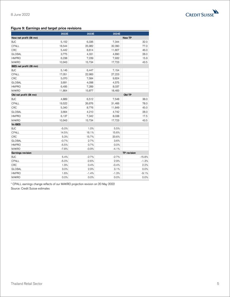 《瑞信-亚太地区零售行业-泰国零售业：疫情后的恢复之路-2022.6.8-46页》 - 第6页预览图