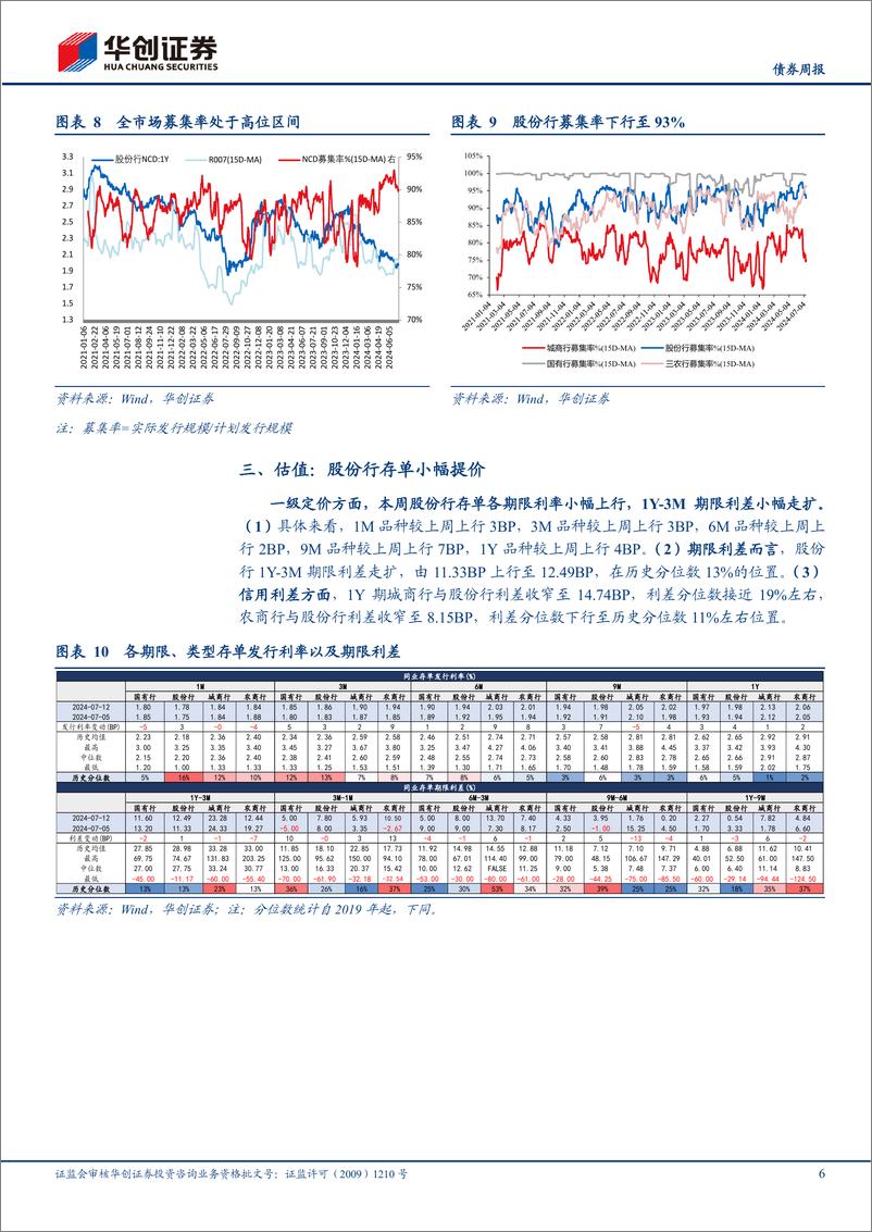 《债券：新利率走廊影响存单定价了么？-240714-华创证券-13页》 - 第6页预览图