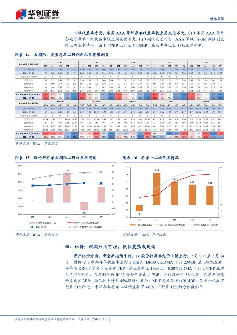 《债券：新利率走廊影响存单定价了么？-240714-华创证券-13页》 - 第8页预览图