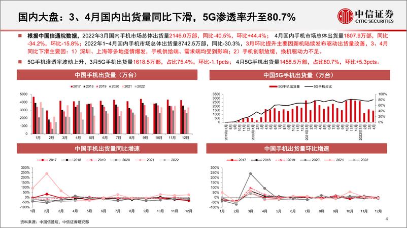 《智能手机行业深度追踪系列第25期（2022年3、4月）：3、4月国内出货大幅下滑，静待下半年需求回暖-20220530-中信证券-41页》 - 第6页预览图