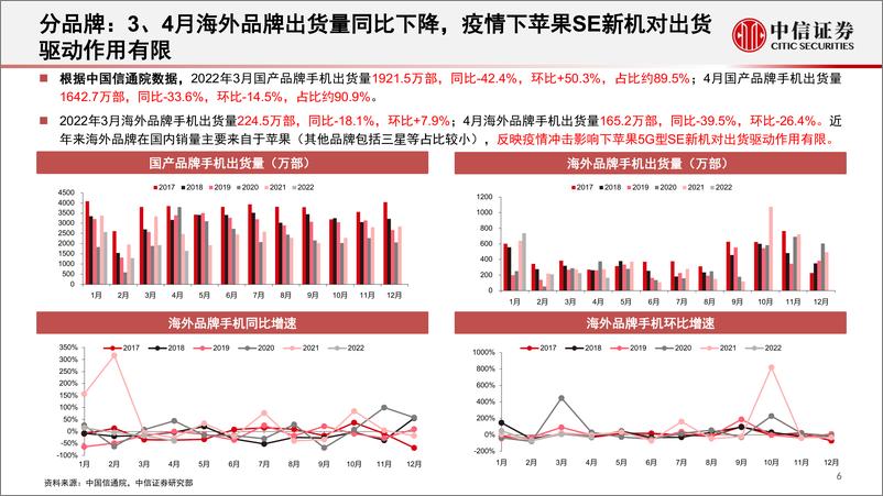 《智能手机行业深度追踪系列第25期（2022年3、4月）：3、4月国内出货大幅下滑，静待下半年需求回暖-20220530-中信证券-41页》 - 第8页预览图