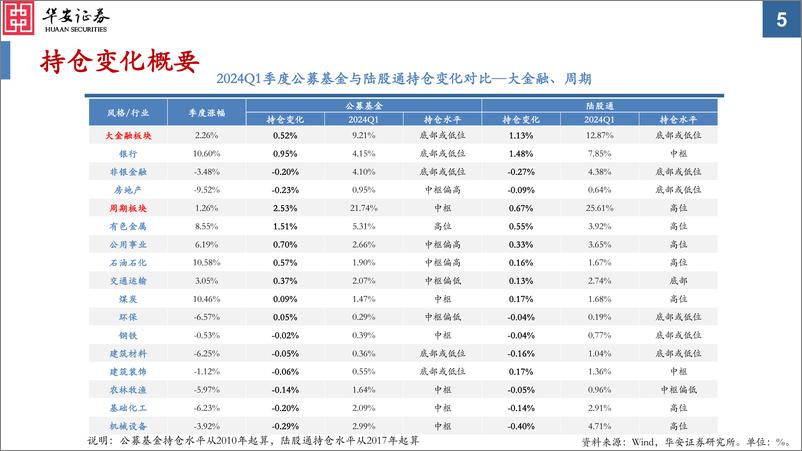 《华安证券-2024Q1公募基金及陆股通持仓分析：加仓能源材料、出口链、高股息，减仓人工智能、医药、中游制造》 - 第5页预览图