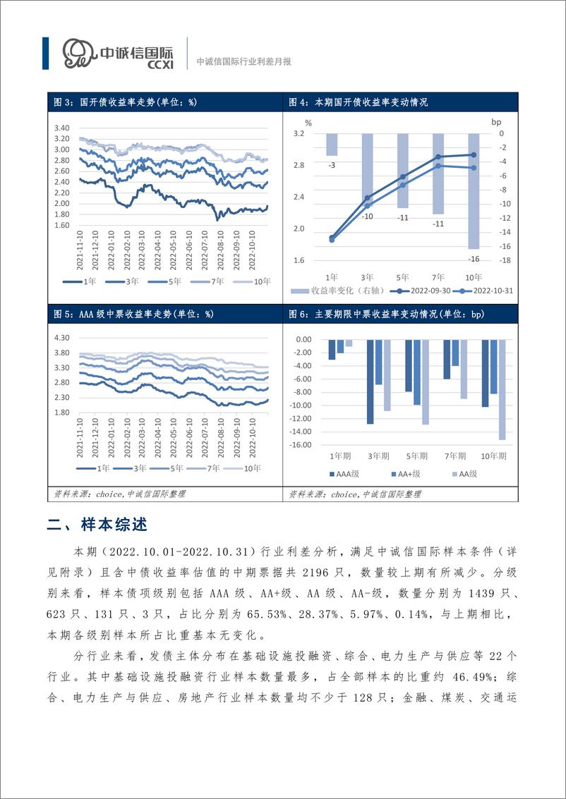 《中诚信-【行业利差月报】民营房企融资再获支持，各行业利差多数收窄（2022年10月)-14页》 - 第5页预览图