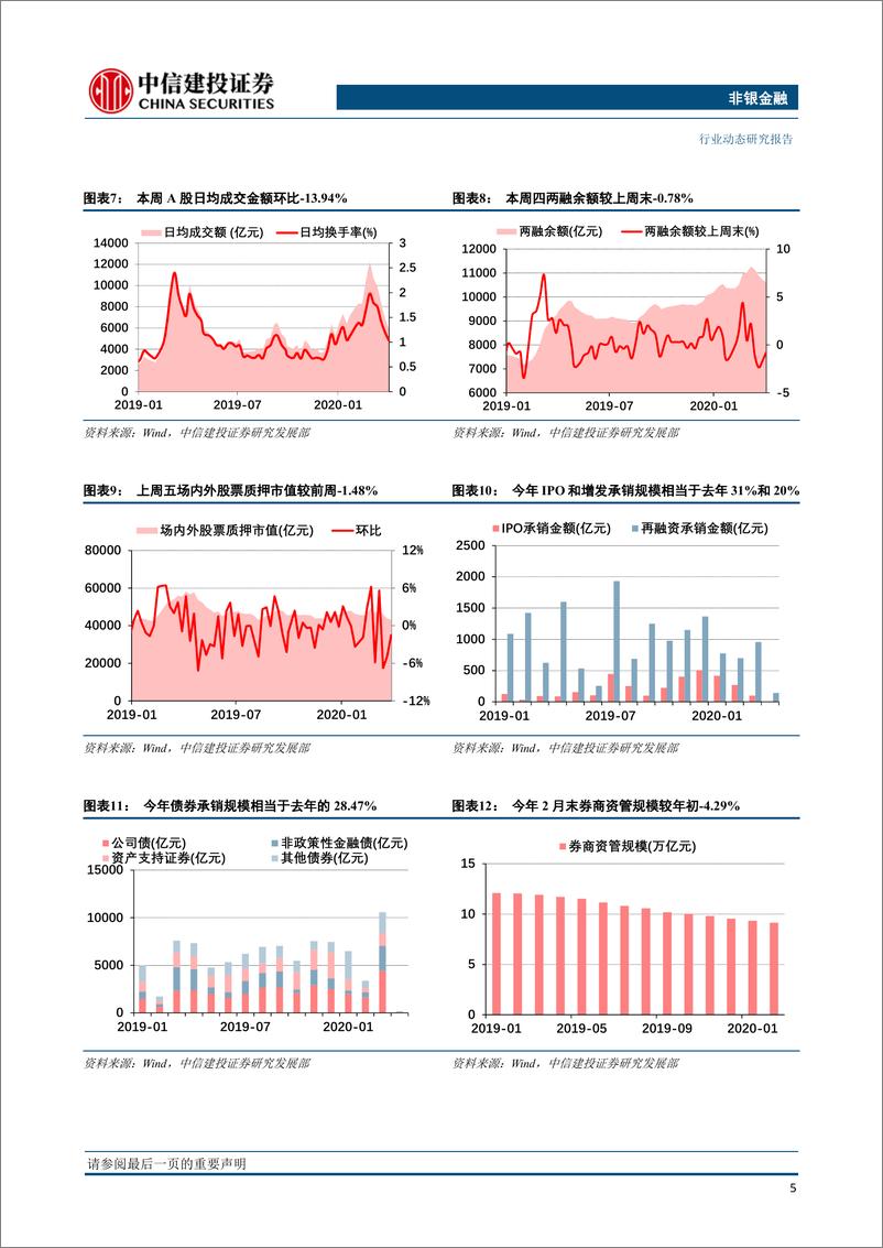 《非银金融行业：券商迎定向降准红利，长期医保引入费率调整机制-20200407-中信建投-14页》 - 第7页预览图