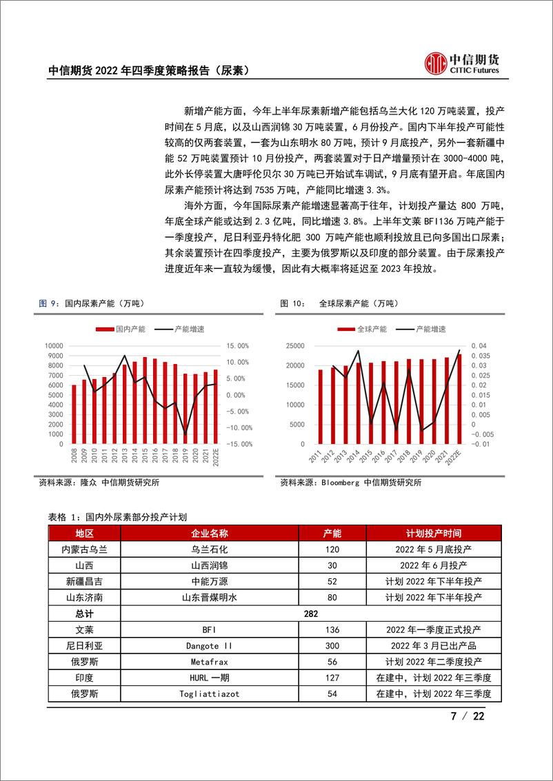 《2022年四季度策略报告（尿素） ：尿素供需预期宽松，煤炭和淡储将托底-20220923-中信期货-22页》 - 第8页预览图