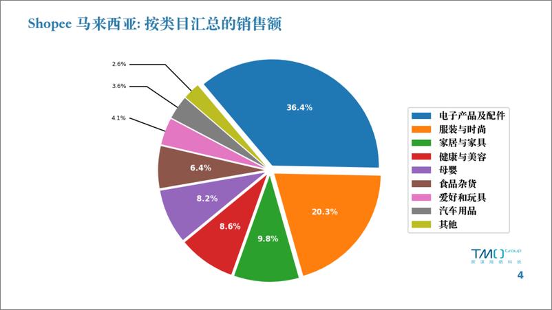 《TMO探谋：马来西亚电商市场数据月报（2024年3月）》 - 第4页预览图