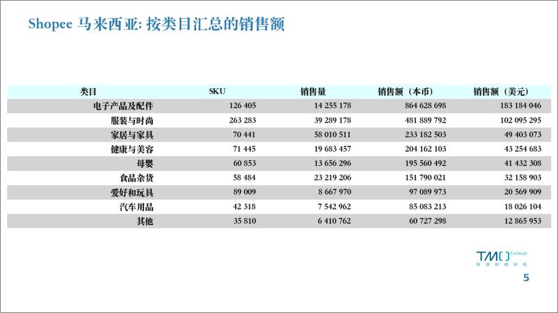 《TMO探谋：马来西亚电商市场数据月报（2024年3月）》 - 第5页预览图